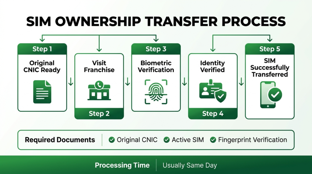 How to Transfer SIM Ownership Online in Pakistan