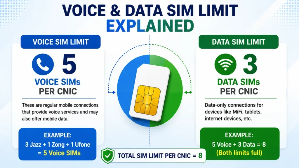 voice and data sim limit
