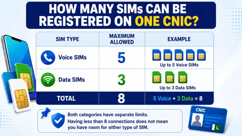 PTA SIM Limit