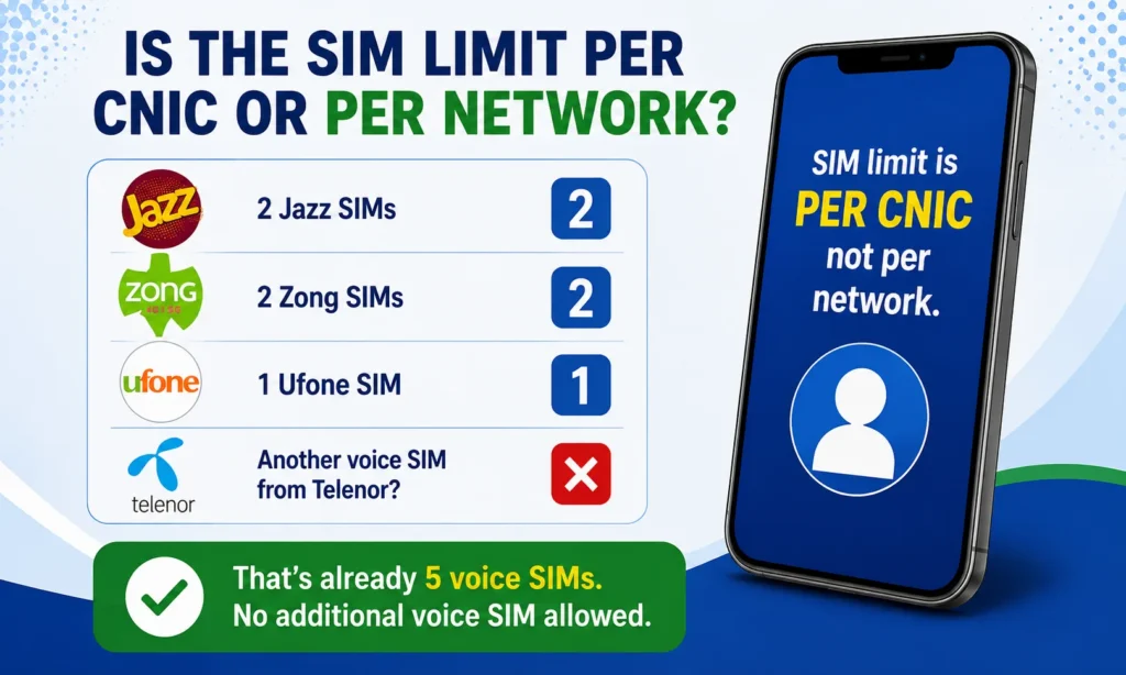 sim limit per network