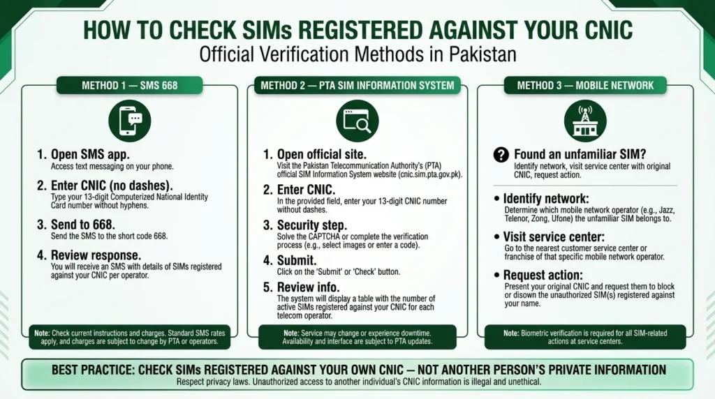 NADRA SIM Owner Details Pakistan: Check SIMs on CNIC 2026