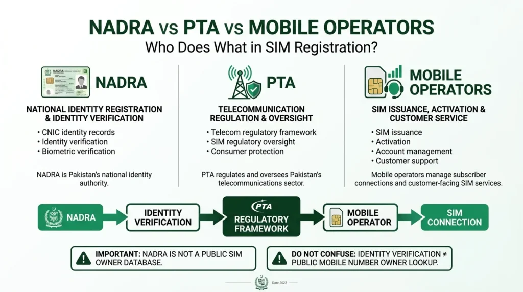 NADRA SIM Owner Details Pakistan: Check SIMs on CNIC 2026