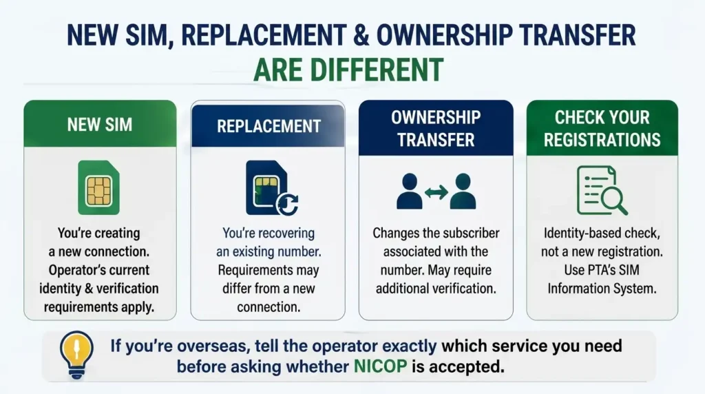 New SIM, Replacement and Ownership Transfer Are Different