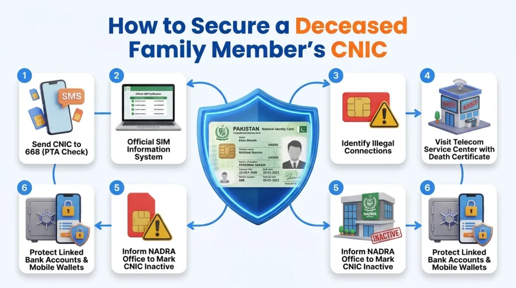 How to remove sims on dead person's cnic