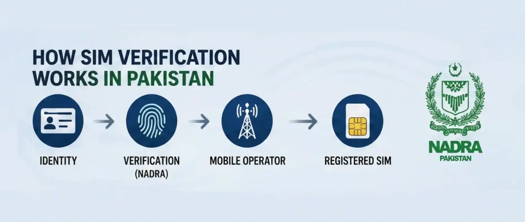 How SIM Verification Works in Pakistan
