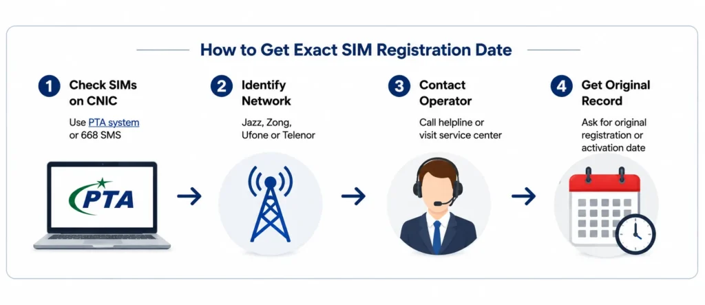 How to Check SIMs Registered on Your CNIC