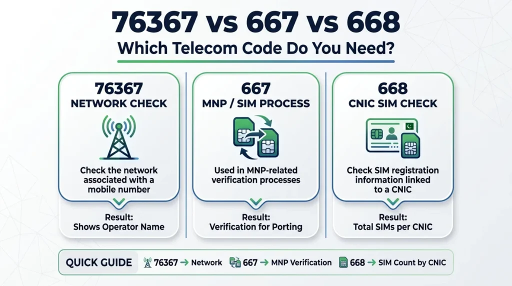 76367 Network ID in Pakistan – Check SIM Network & Code Details 2026