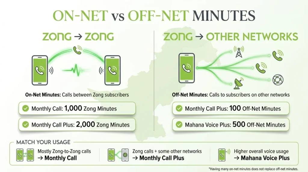 Zong Monthly Call Packages 2026: Price, Codes, Minutes & Validity