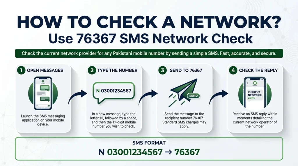 76367 Network ID in Pakistan – Check SIM Network & Code Details 2026