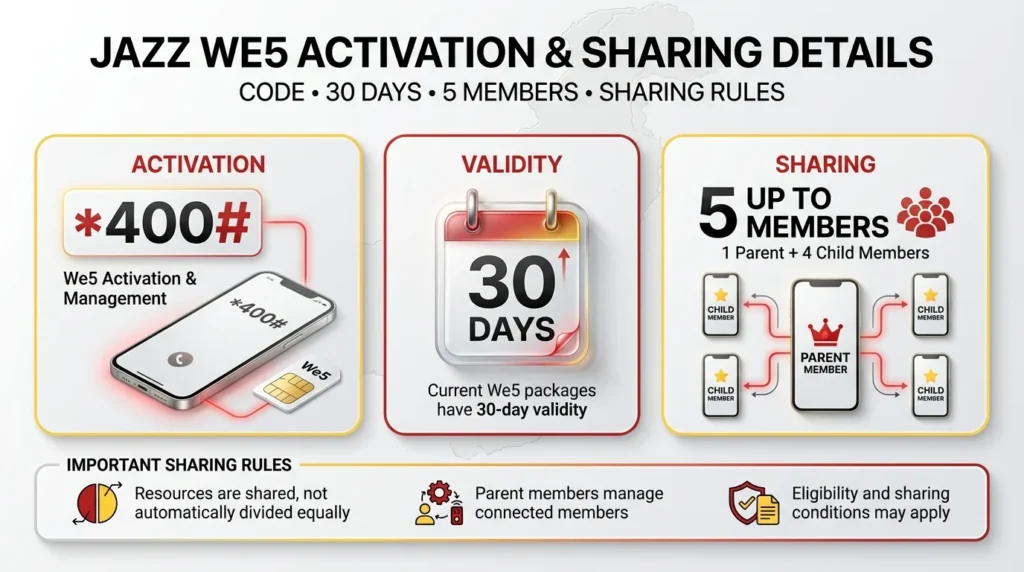 Jazz My5 Monthly Bundle 2026: Price, Code, Sharing & Details