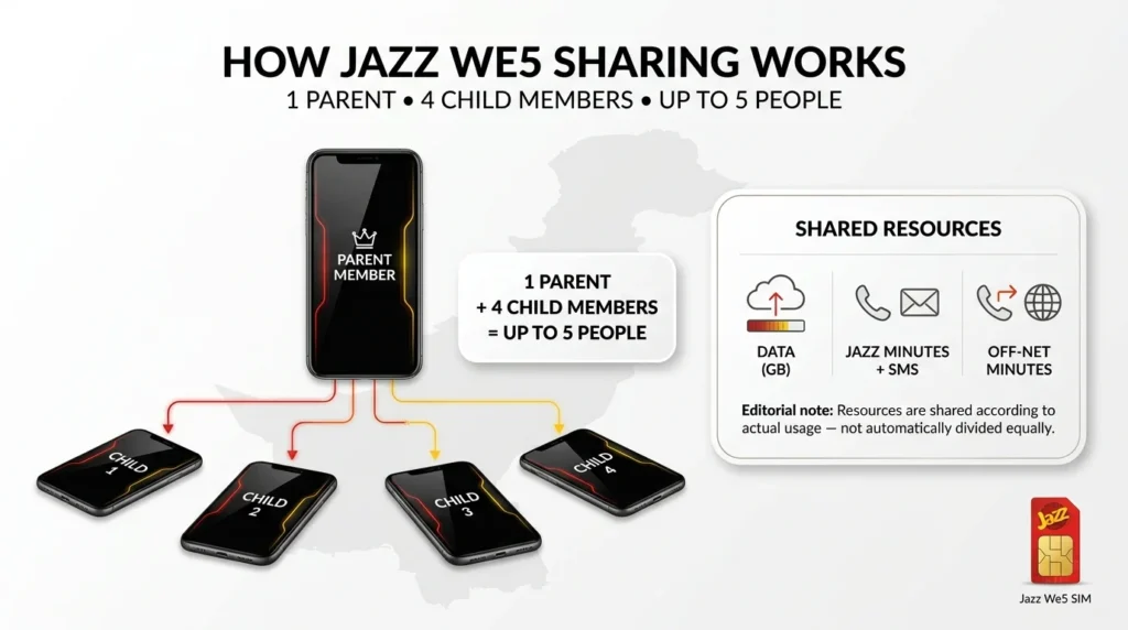 Jazz My5 Monthly Bundle 2026: Price, Code, Sharing & Details