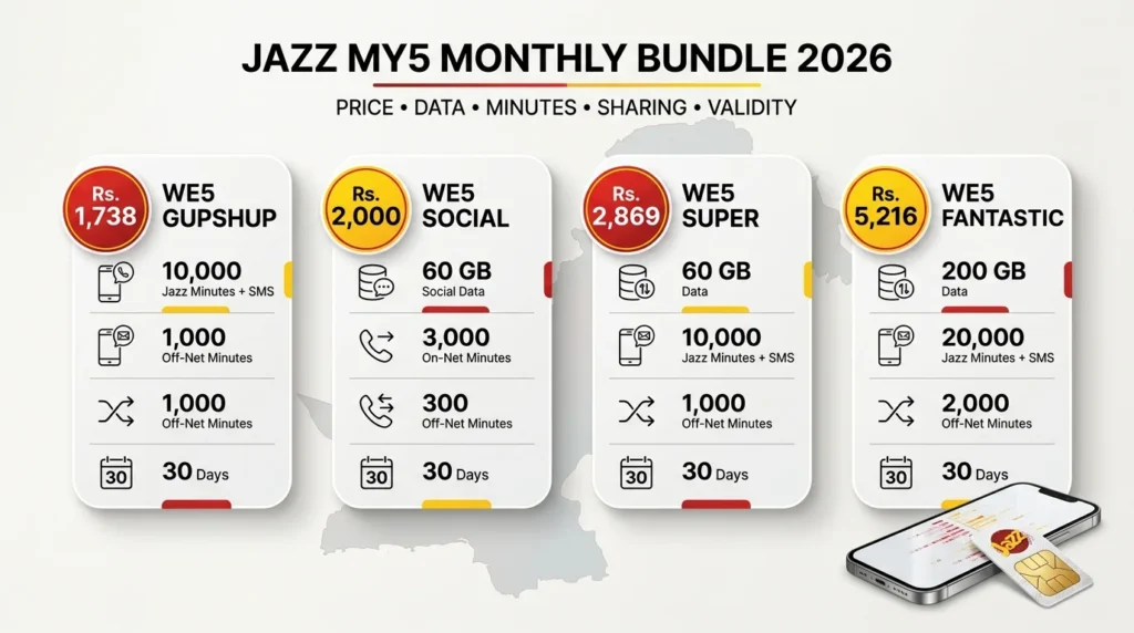 Jazz My5 Monthly Bundle 2026: Price, Code, Sharing & Details