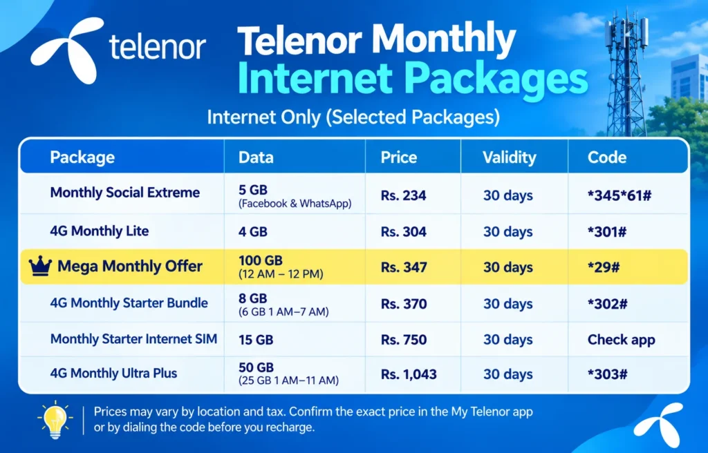Telenor Monthly Internet Packages: Prices, Data and Codes